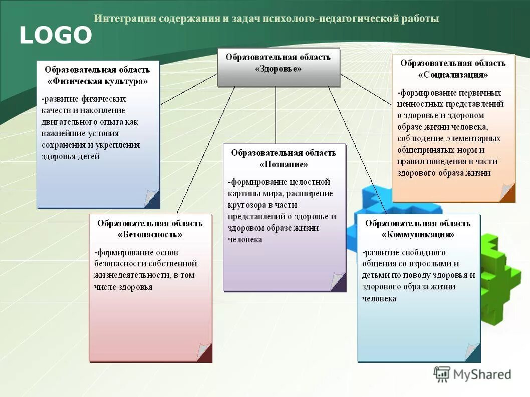 Интеграция содержания и задач психолого-педагогической работы.