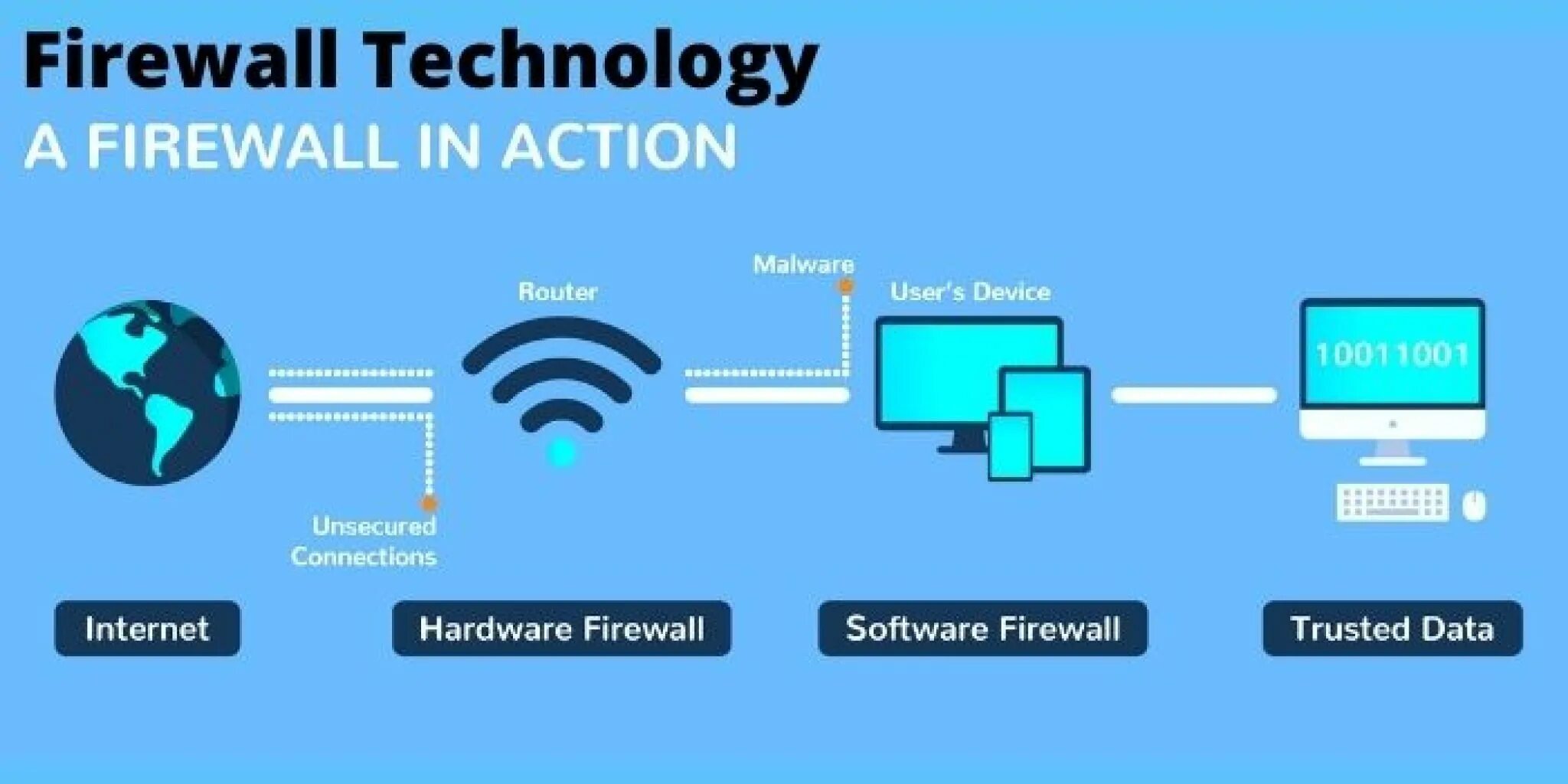 Firewall blocking. What is firewall. firewall виды. internet firewall hardware. типы брандмауэров.
