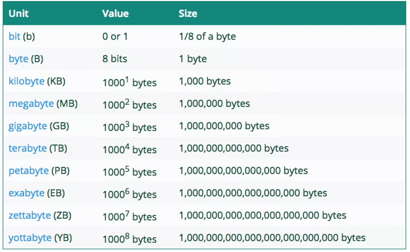 Byte value. Йоттабайт. Петабайт в терабайт. 1000 Йоттабайт. Терабайт петабайт эксабайт зеттабайт йоттабайт.