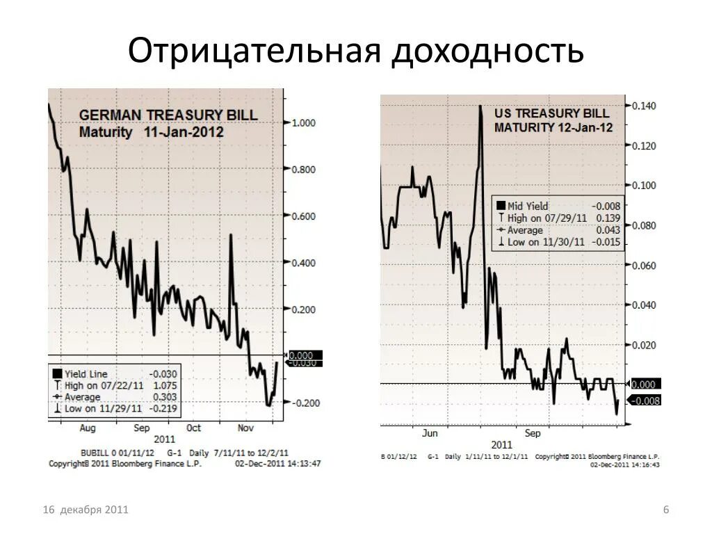 Плохая рентабельность. Отрицательная рентабельность. Отрицательная доходность акции это. Минусовая рентабельность. Может ли рентабельность быть отрицательной.