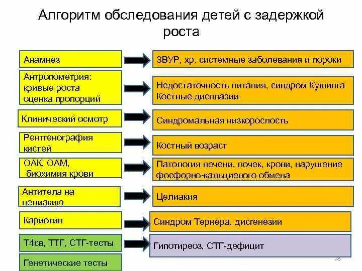 Алгоритм осмотра ребенка. Низкорослость дифференциальный диагноз. Алгоритм обследования детей. Алгоритм диагностики эндокринной патологии у детей. Низкорослость диф диагностика.