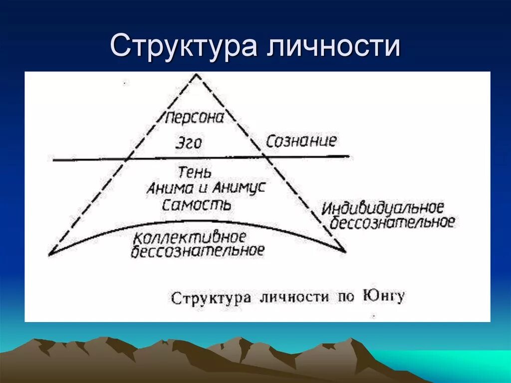 Самость юнга. Юнг схема личности. Юнг структура личности коллективное бессознательное. Схемы по структуре личности Юнг.