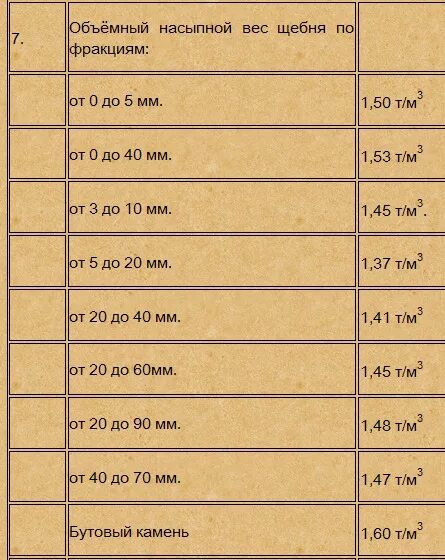 Сколько весит 1 куб щебня. Удельный вес щебня в 1 м3. Сколько кубов щебня в 1 тонне. Сколько в 1 куб м щебня тонн. 1 куб щебня 20 40