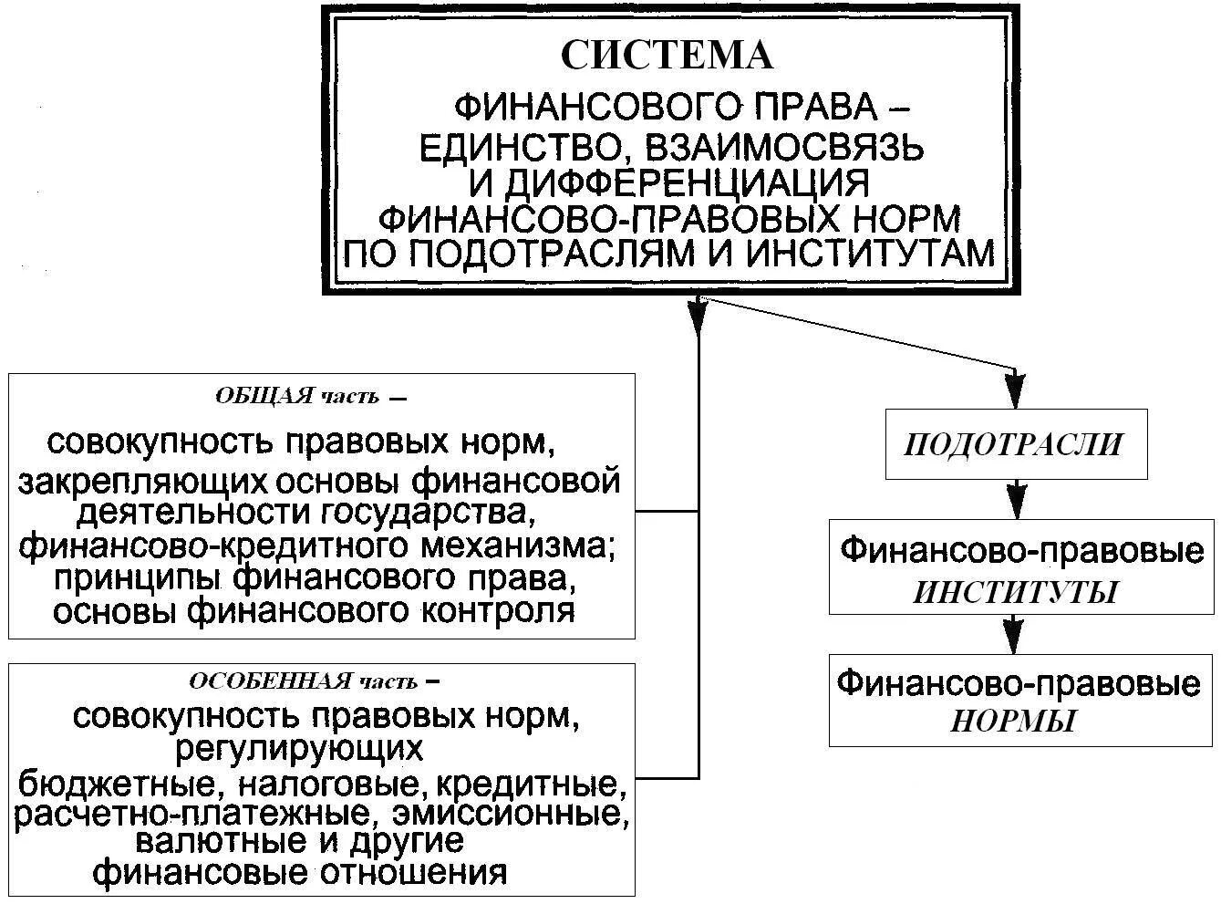 Финансовое право содержание