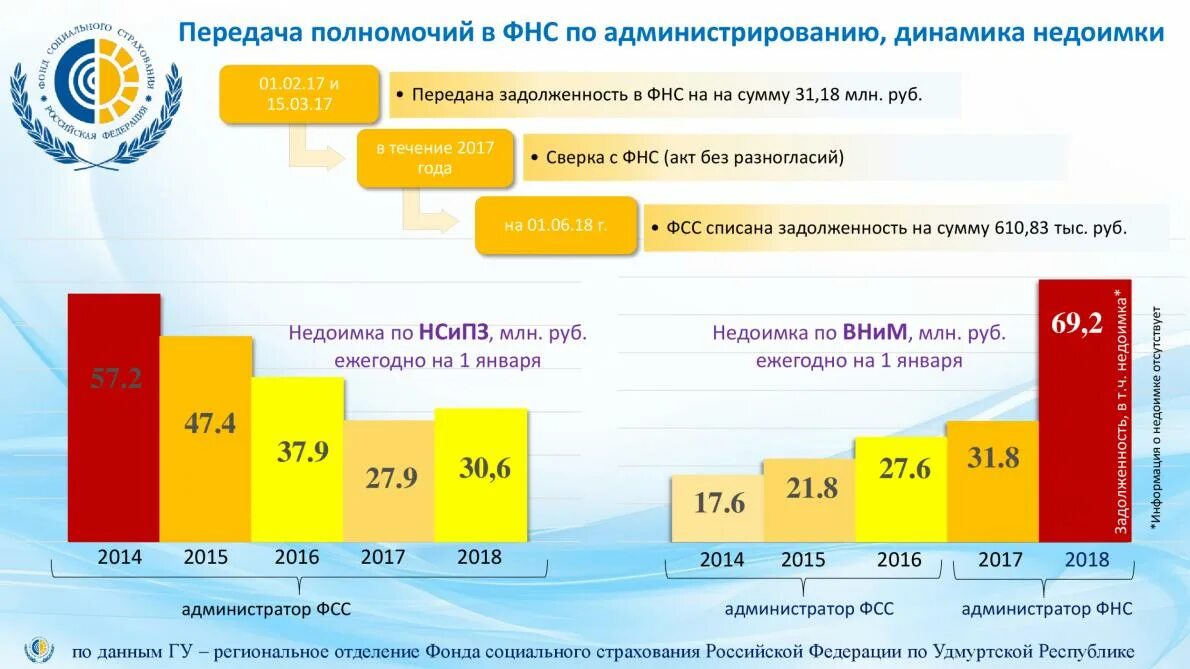 Отчисления в фонд социального страхования. Динамика посуплениястраховых взносов в пенсионный фонд. Бюджет фонда социального страхования РФ. Что предоставляет фонд социального страхования. Бюджеты фсс