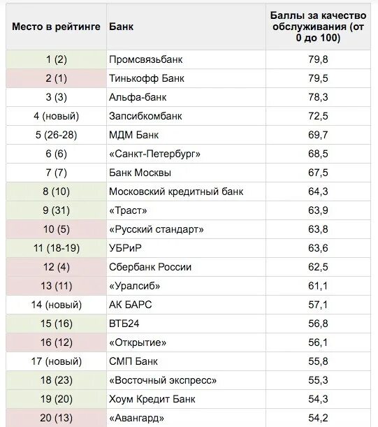 Российские банки тинькофф. Список банков России. Рейтинг тинькофф банка. Банковский рейтинг. Список интернет-банков.