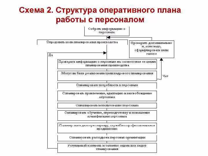 Организации оперативного состава. Содержание оперативного плана работы с персоналом. Составление оперативного плана работы с персоналом. В структуру оперативного плана работы с персоналом не входит. Основные элементы оперативного плана работы с персоналом.