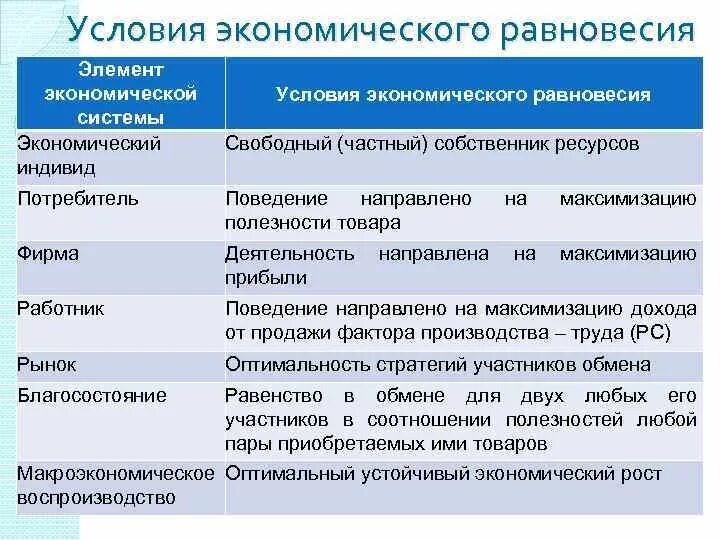 Свободный частный производитель. Условия экономического равновесия. Условия равновесия в экономике. Общие условия экономического равновесия.. Условия общего равновесия в экономике.