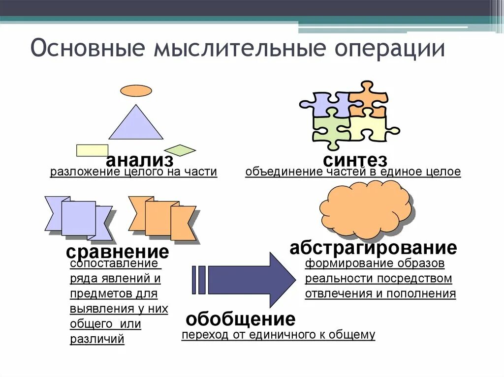 Основные мыслительные операции. Анализ мыслительная операция. Основные виды мыслительных операций. Основные мыслительные операции мышления. К мыслительным операциям относятся