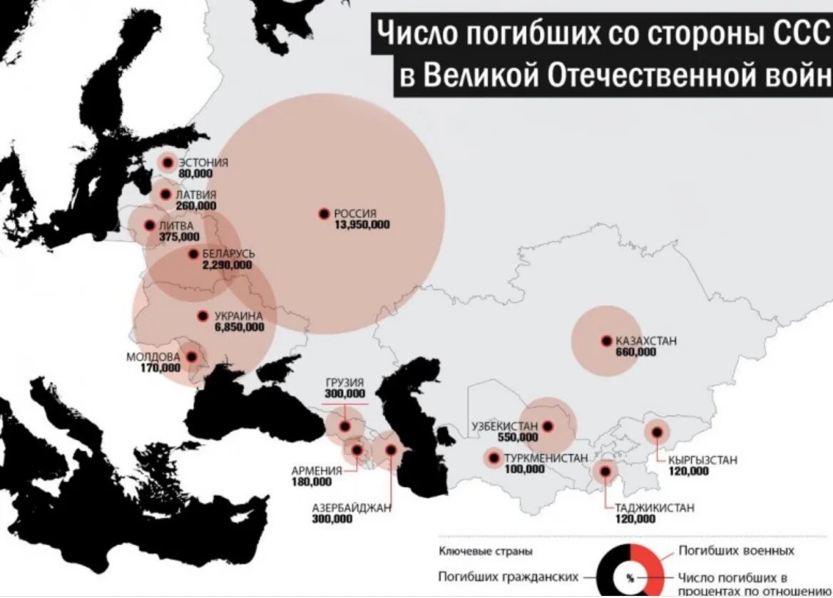 Сколько погибло с обеих сторон. Потери в Великой Отечественной войне по республикам. Потери СССР во второй мировой гражданского населения. Статистика второй мировой войны. Потери республик СССР В Великой Отечественной войне 1941-1945.