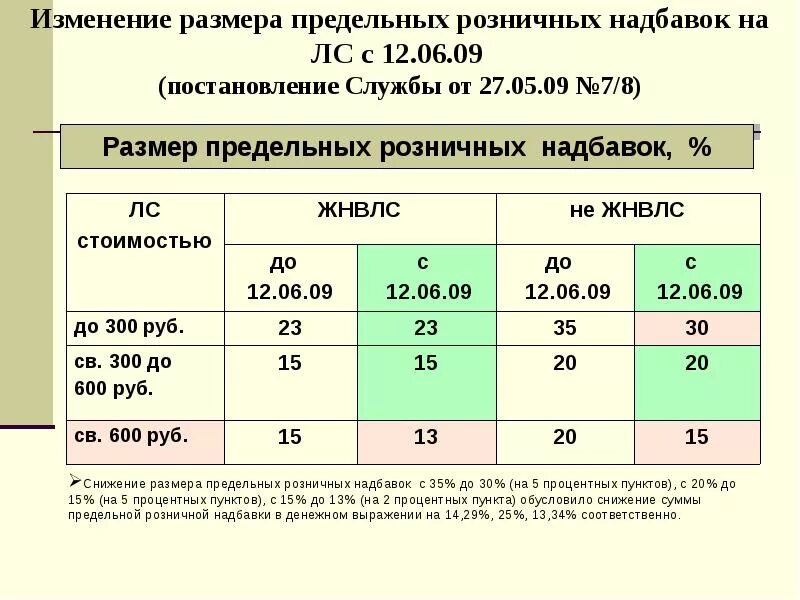 Предельные Размеры розничных надбавок. Наценка на ЖНВЛС. Надбавки на ЖНВЛП. Наценка на лекарственные средства. Предельной розничной торговой надбавки