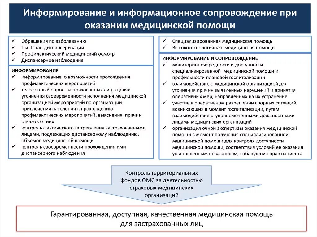 Порядок организации медицинской помощи. Виды работ по оказанию медицинской помощи. Программа информационного сопровождения. Информирование пациента. Сопровождение в медицинские учреждения