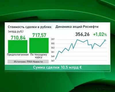 акции роснефть сегодня