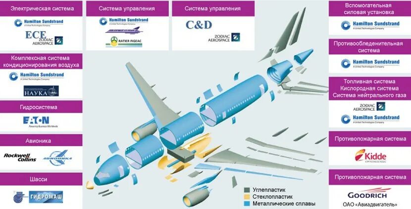 Части мс. Комплектующие самолета Суперджет 100. МС-21 импортные комплектующие. МС-21 иностранные комплектующие. Схема иностранных комплектующих МС-21.