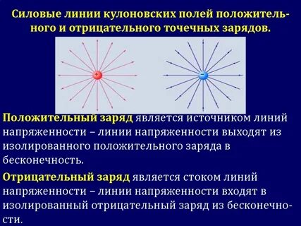Картина линий напряженности электростатического поля