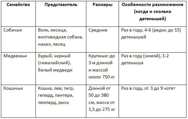 Заполните таблицу представители. Отряды семейства и представители млекопитающих таблица. таблица с характеристикой основных семейств отряда хищные. отряд хищные представители, семейство таблица. таблица характерные признаки представители.
