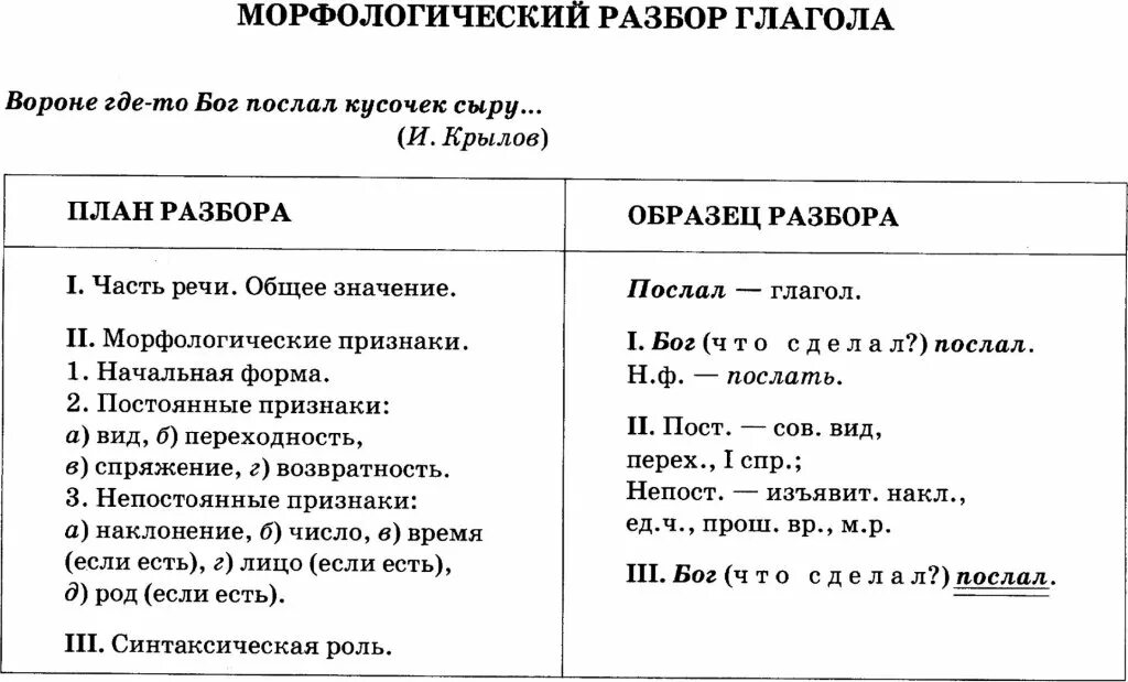 Наводит морфологический. Порядок разбора глагола 6 класс. Морфологический разбор таблица. Морфологический разбор глагола таблица. Морфологический анализ глагола.