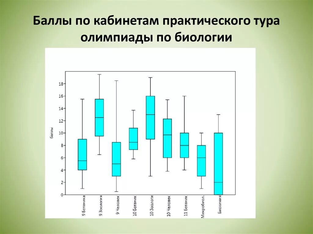 Биология для олимпиадников учебники. Практический тур биология. Практический тур олимпиады по биологии. Практический тур олимпиады по биологии. Практический тур биология.