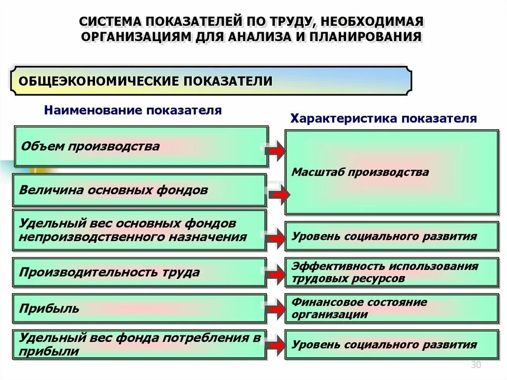 Анализа системы планирования организации. Показатели организации труда. Планирование в организации. Анализ показателей по труду. Планирование показатель труда.