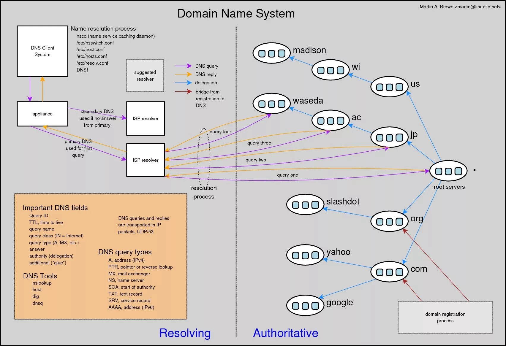 Url постфикс что это. Доменная система имен. Система рангов в днс. Fqdn. Домен на linux.