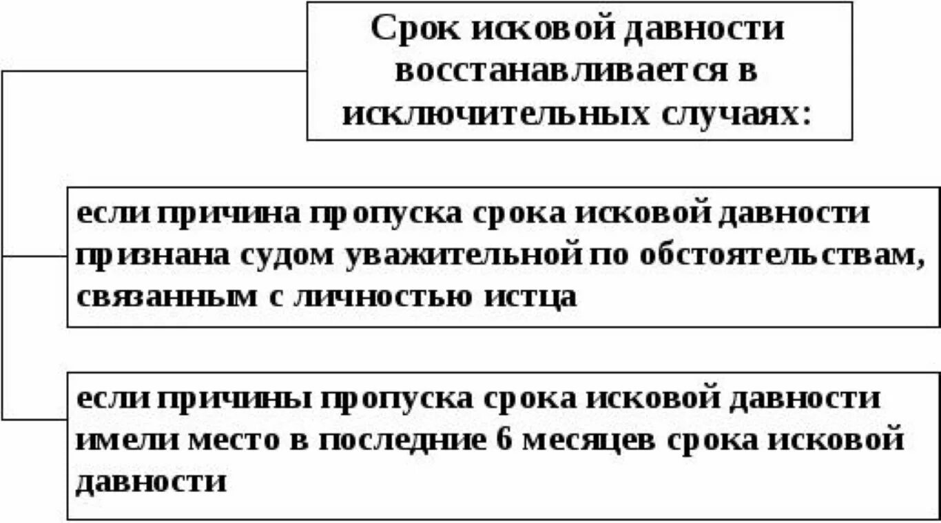 Срок исковой. Срок исковой давности схема. Сроки в гражданском праве исковая давность кратко. Виды сроков исковой давности в гражданском праве схема. Иск исковая давность в гражданском праве.