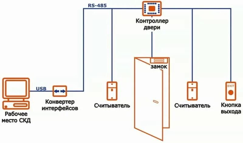 Разблокировка скуд при пожаре. Схема подключения кнопки аварийного выхода скуд. скуд с2000-2. скуд болид с2000-2 схема подключения. схема разблокировки скуд.