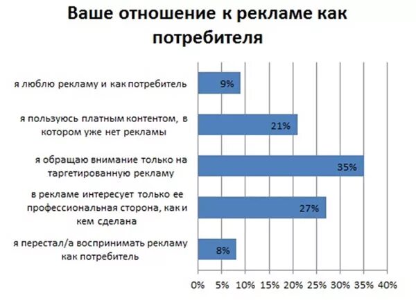 аудитория рекламы. на какую рекламу больше всего обращают внимание. на какую рекламу обращают внимание. опрос про рекламу. эффективность социальной рекламы.