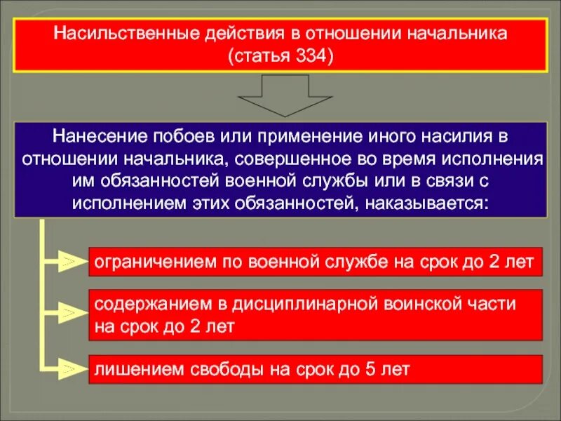 Применение насильственных действий. Насильственные действия в отношении начальника. Статья 334. Насильственные действия в отношении начальника. Насильственные действия это примеры. Уголовная ответственность военнослужащих.