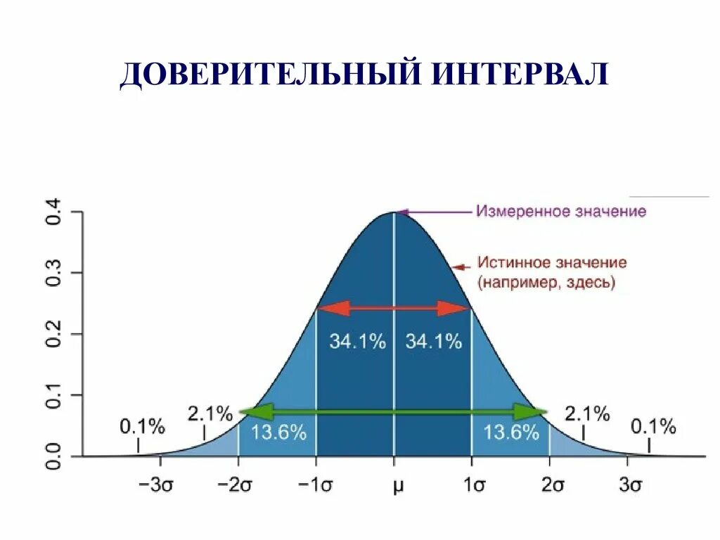 Уровень доверия и доверительный интервал. Доверительный интервал в статистике это. Доверительный интервал эпидемиология. Уровень доверия статистика.