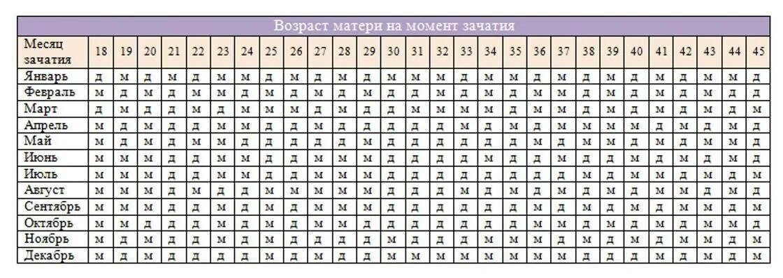 Забеременеть в январе. Мальчик или девочка таблица беременности точная. Мальчик или девочка таблица беременности по месяцам. Таблица беременности по месяцам рассчитать пол ребенка. Китайский календарь зачатия пола ребенка на 2021.