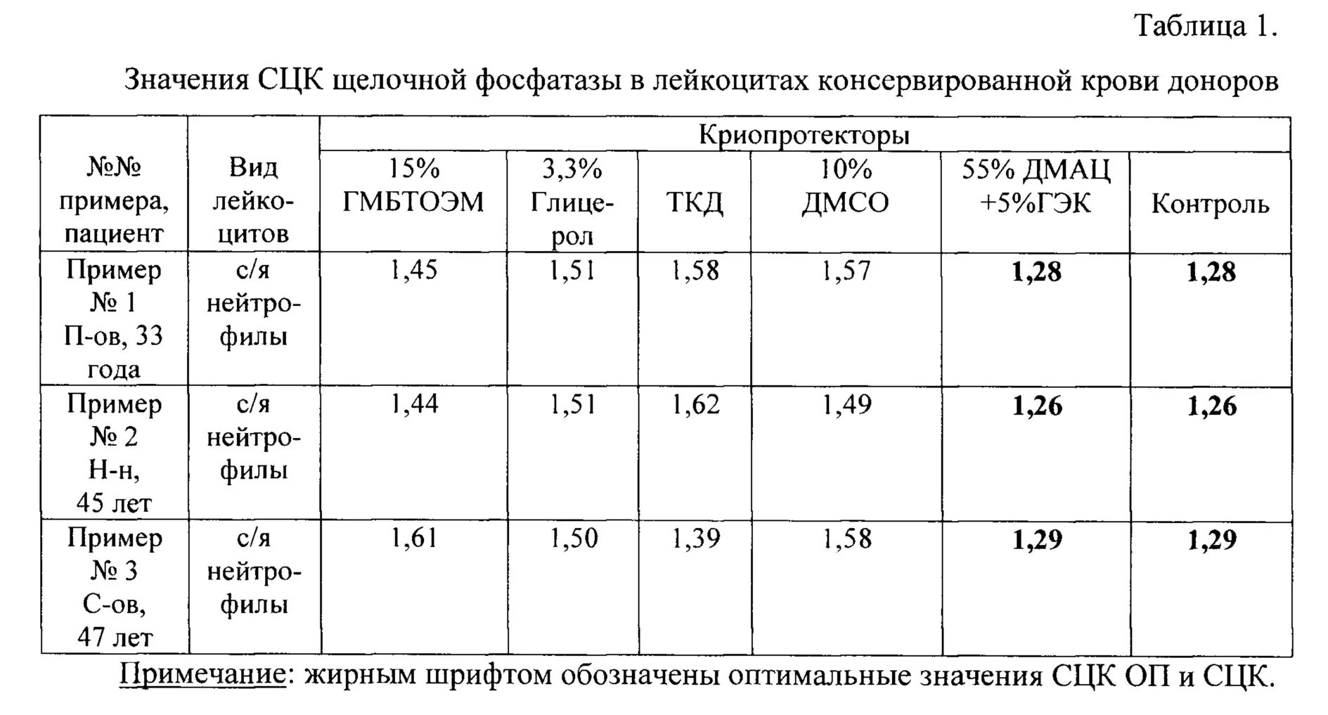 Щелочная фосфатаза анализ крови. Норма активности щелочной фосфатазы в сыворотке крови. Щелочная фосфатаза (ЩФ). Щелочная фосфатаза 385.