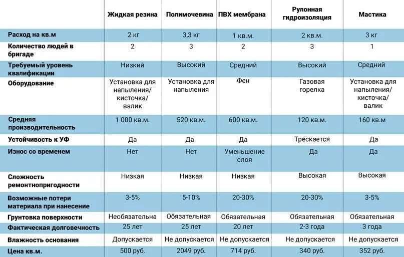 Кровля характеристики