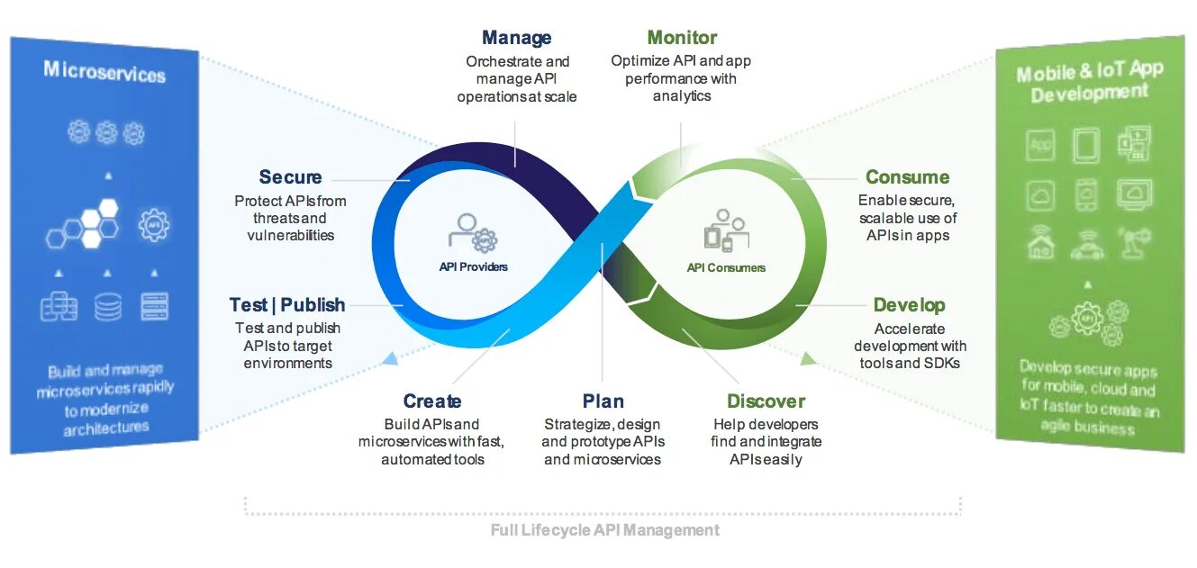 Апи приложение. Экономика API. Lifecycle Management API. Характеристики открытых API. API плюсы.