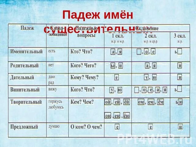 Сорочий какой падеж. Падежи имён существительных 5 класс. Падеж имен существительных 5 класс презентация. Падежи 3 класс. Падеж имени существительного 5 класс.