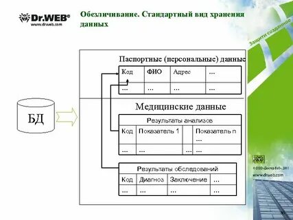 Медицинские данные являются персональными