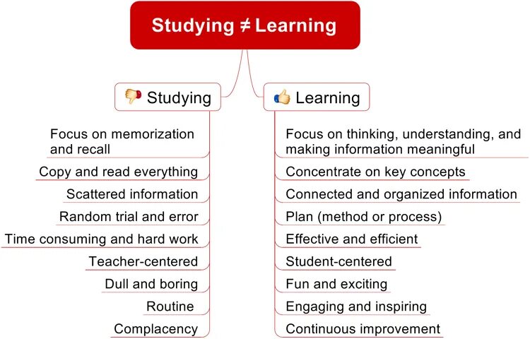 Learn learnt learned неправильный. Learn study разница. Study learn teach разница. Learn vs study разница. Learn and study отличия.