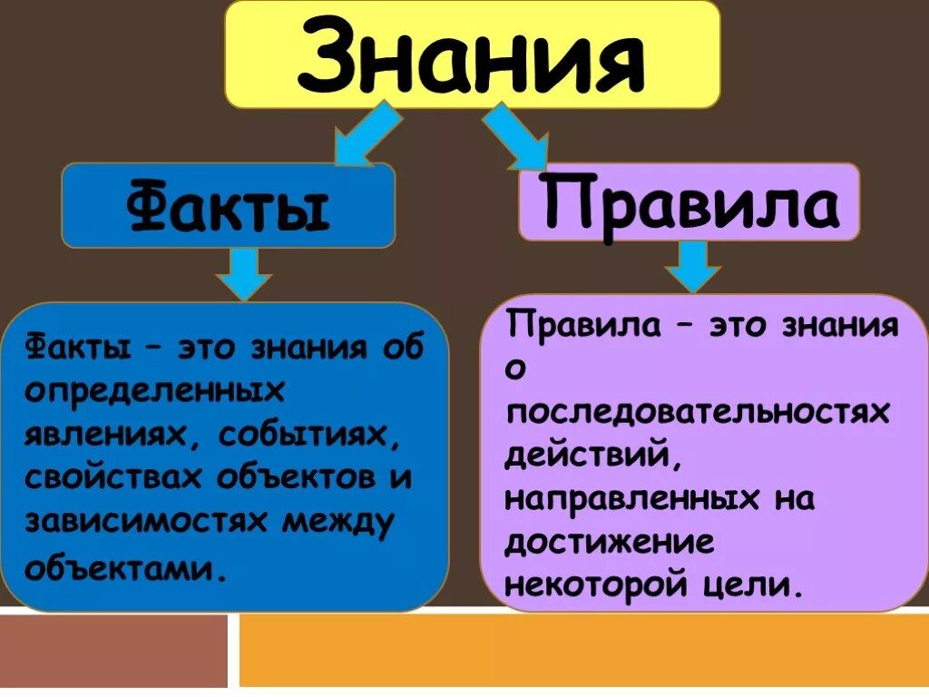 Познание фактов. Факты знания это. Факт. Знания факты и правила. Что такое знания фактов и знания правил.