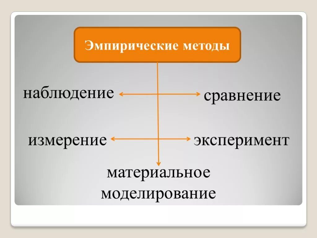 Измерения наблюдение сравнение эксперимент. Измерение наблюдение сравнение эксперимент. Сравнение наблюдения и эксперимента. Моделирование эмпирический метод. Что такое наблюдение измерение сравнение эксперимент моделирование.