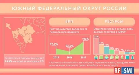 Инвестиции федеральных округов