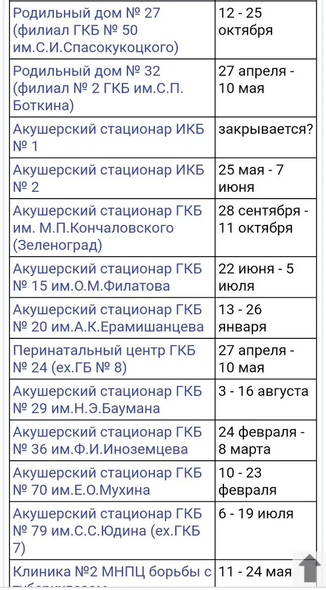Какой график закрытия на мойку роддомов Москвы в 2020 году?