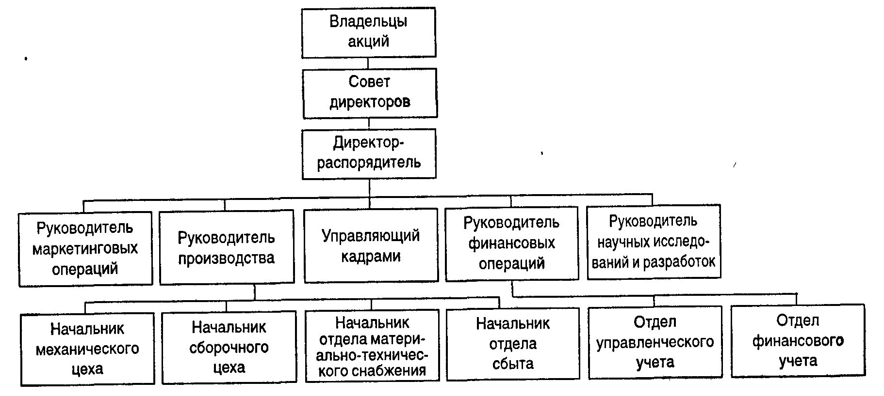 Оргструктура определение