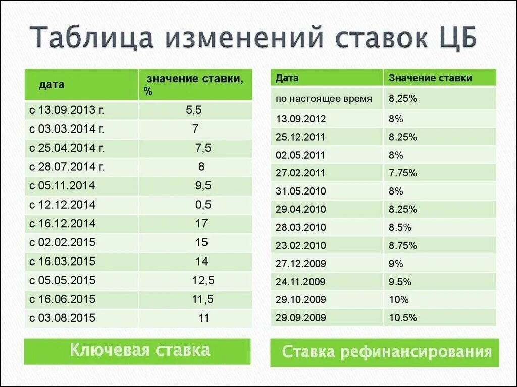 Ставка цб на сегодня таблица. Ставка рефинансирования ЦБ РФ таблица по годам. Ставка рефинансирования ЦБ РФ 2020-2021 года. Ставка рефинансирования ЦБ РФ В 2020 году таблица. Среднегодовая ставка рефинансирования ЦБ РФ по годам.