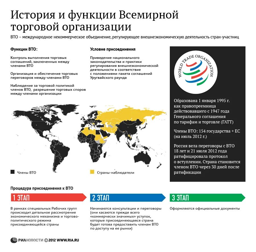 Всемирная торговая организация (ВТО). Организация мировой торговли.