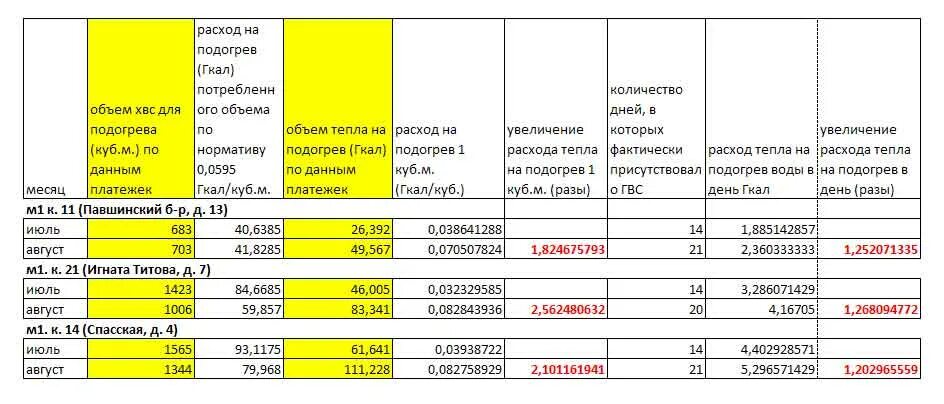 Гкал для нагрева 1 куб.м. Расход газа на подогрев 1 куб.м. Расход газа на подогрев 1 куб.м воды. Нормативы подогрева воды. Как рассчитать подогрев воды