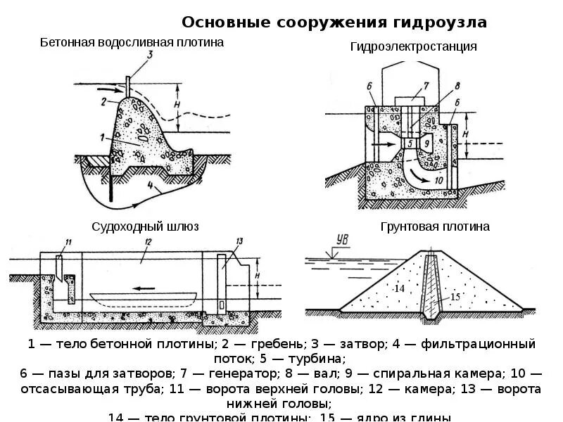 Состав сооружения. Основные сооружения гидроузла. схема гидротехнического сооружения. схема гидротехнического сооружения плотины. схема системы водоснабжения гидротехника.
