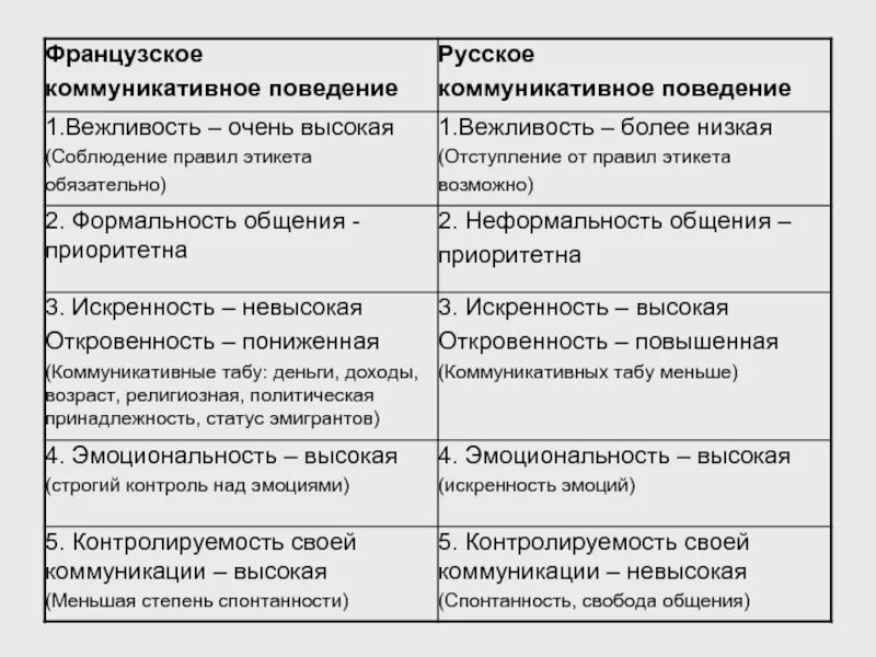 Черты общения деятельности. Черты коммуникативного поведения. Русское коммуникативное поведение. Характеристики коммуникативного поведения. Черты коммуникативного поведения русских.