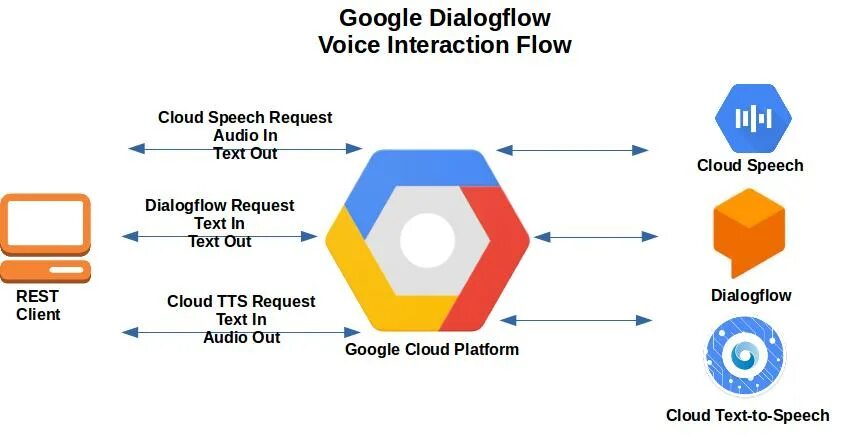 Google cloud Speech API. Google cloud Speech-to-text. Google cloud Speech-to-text API. Google Flow. Speech api