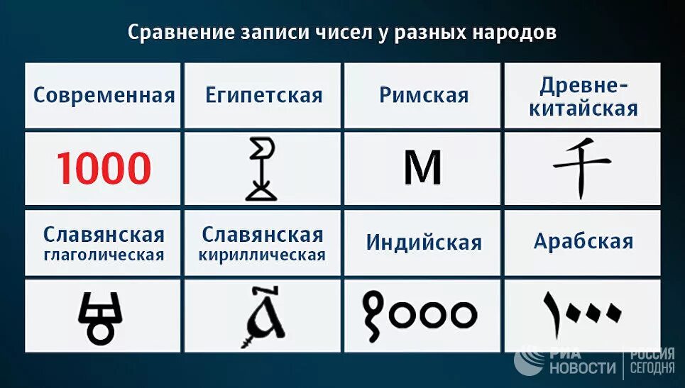 Обозначение в числе россии. Обозначения систем счисления. Древние цифры. Обозначение чисел в древности.