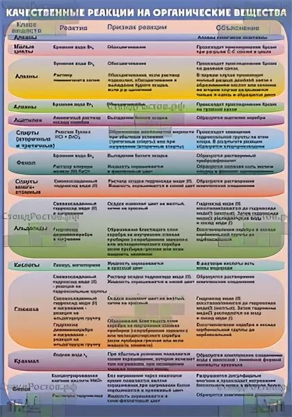 Реакции органических веществ таблица. Качественные реакции на органические вещества таблица. Качественные реакции органических соединений таблица. Качественные реакции на органические вещества 10 класс таблица. Качественные реакции в органической химии таблица.