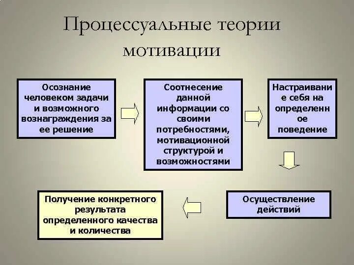 Положения теории мотивации. Процессуальные теории мотивации. Теории мотивации в менеджменте. Процессуальные теории мотивации в менеджменте. Процессуальные и содержательные теории мотивации таблица.